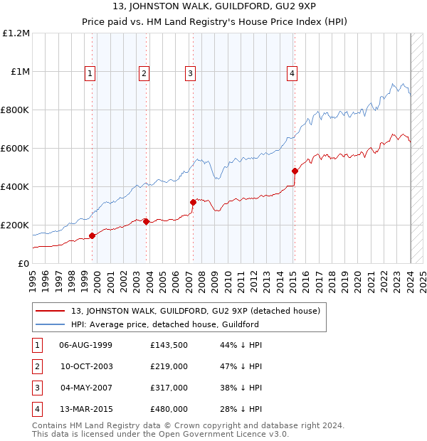 13, JOHNSTON WALK, GUILDFORD, GU2 9XP: Price paid vs HM Land Registry's House Price Index