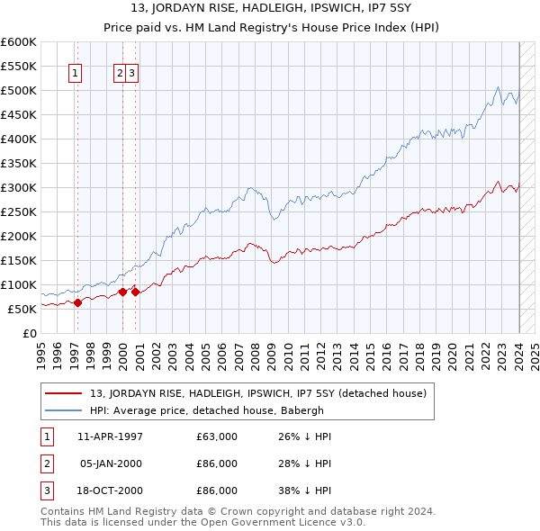 13, JORDAYN RISE, HADLEIGH, IPSWICH, IP7 5SY: Price paid vs HM Land Registry's House Price Index