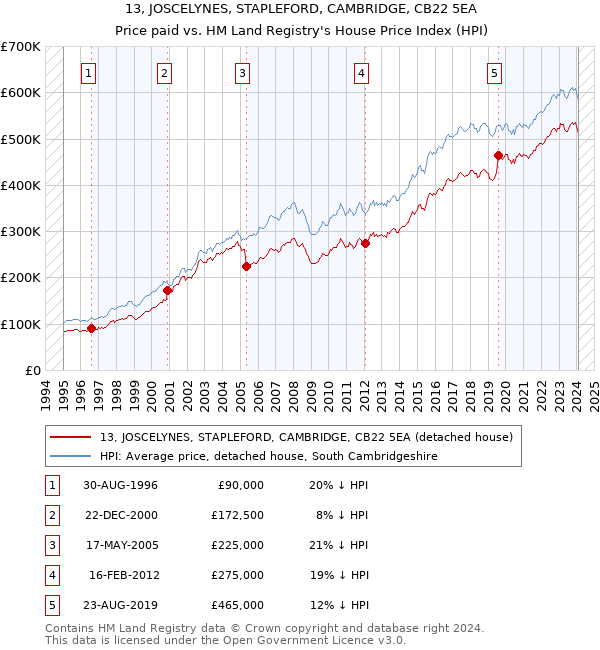 13, JOSCELYNES, STAPLEFORD, CAMBRIDGE, CB22 5EA: Price paid vs HM Land Registry's House Price Index
