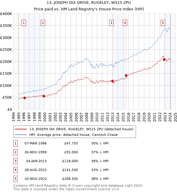 13, JOSEPH DIX DRIVE, RUGELEY, WS15 2PU: Price paid vs HM Land Registry's House Price Index