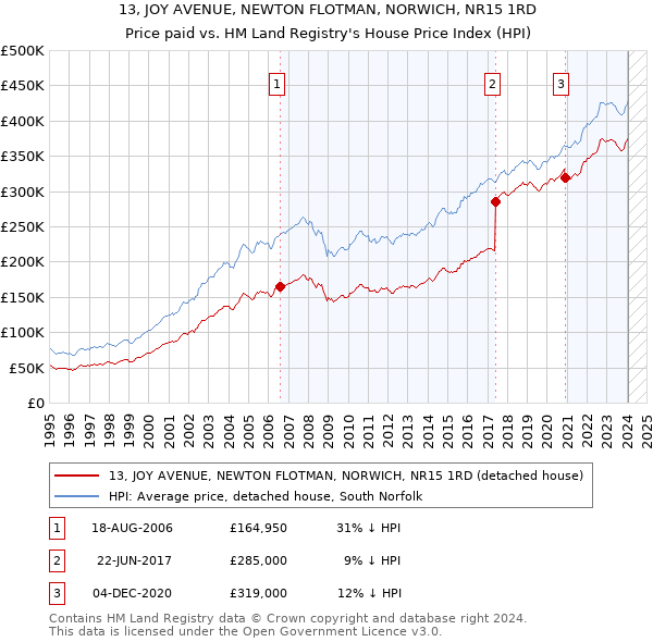 13, JOY AVENUE, NEWTON FLOTMAN, NORWICH, NR15 1RD: Price paid vs HM Land Registry's House Price Index