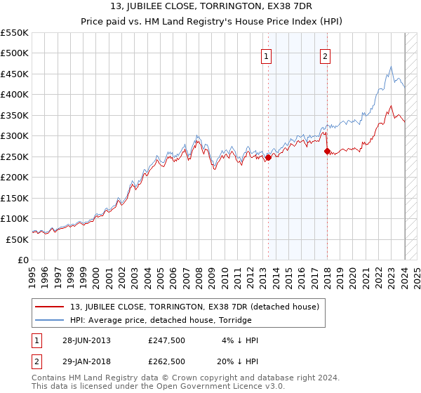 13, JUBILEE CLOSE, TORRINGTON, EX38 7DR: Price paid vs HM Land Registry's House Price Index