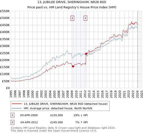 13, JUBILEE DRIVE, SHERINGHAM, NR26 8SD: Price paid vs HM Land Registry's House Price Index