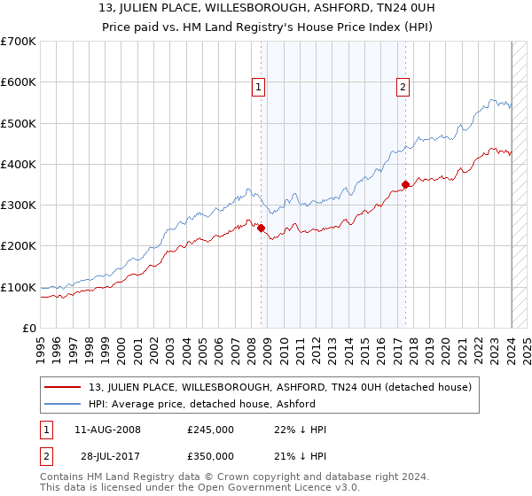 13, JULIEN PLACE, WILLESBOROUGH, ASHFORD, TN24 0UH: Price paid vs HM Land Registry's House Price Index