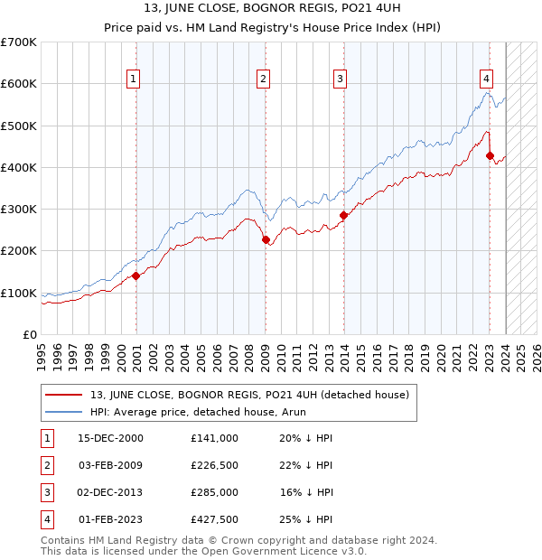 13, JUNE CLOSE, BOGNOR REGIS, PO21 4UH: Price paid vs HM Land Registry's House Price Index