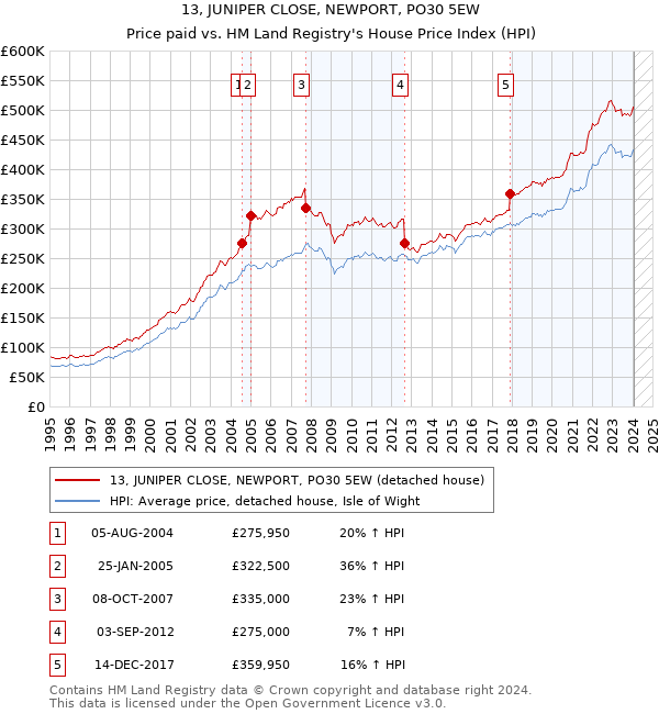 13, JUNIPER CLOSE, NEWPORT, PO30 5EW: Price paid vs HM Land Registry's House Price Index