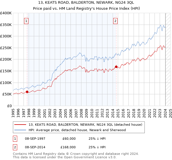 13, KEATS ROAD, BALDERTON, NEWARK, NG24 3QL: Price paid vs HM Land Registry's House Price Index