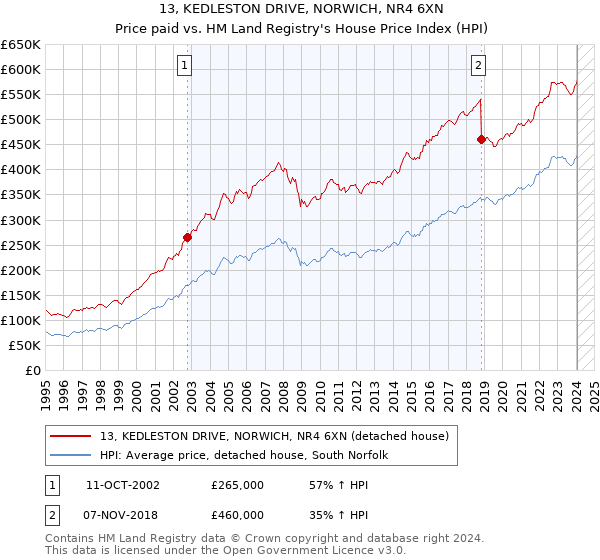 13, KEDLESTON DRIVE, NORWICH, NR4 6XN: Price paid vs HM Land Registry's House Price Index