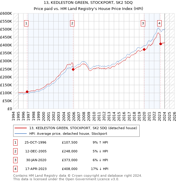 13, KEDLESTON GREEN, STOCKPORT, SK2 5DQ: Price paid vs HM Land Registry's House Price Index