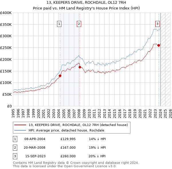 13, KEEPERS DRIVE, ROCHDALE, OL12 7RH: Price paid vs HM Land Registry's House Price Index