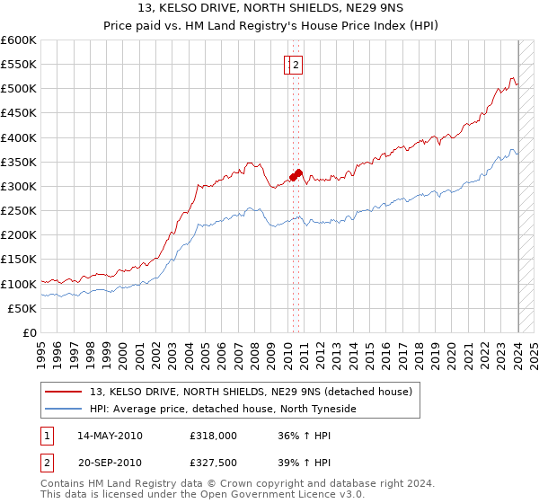 13, KELSO DRIVE, NORTH SHIELDS, NE29 9NS: Price paid vs HM Land Registry's House Price Index