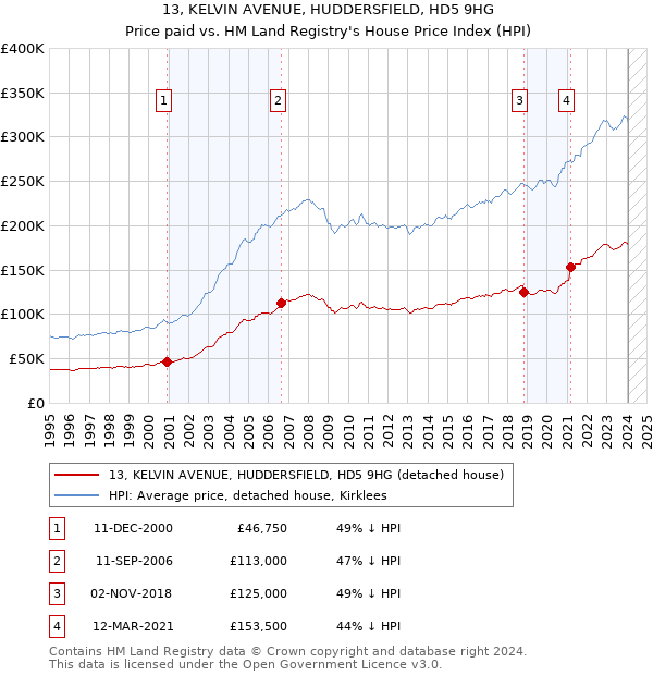 13, KELVIN AVENUE, HUDDERSFIELD, HD5 9HG: Price paid vs HM Land Registry's House Price Index