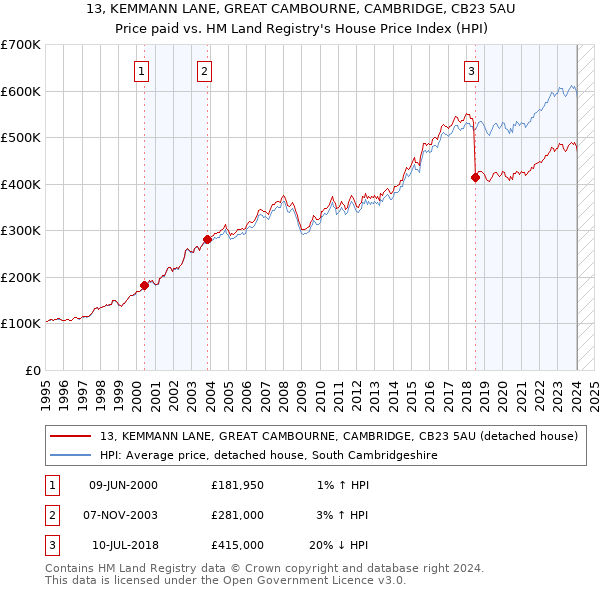 13, KEMMANN LANE, GREAT CAMBOURNE, CAMBRIDGE, CB23 5AU: Price paid vs HM Land Registry's House Price Index