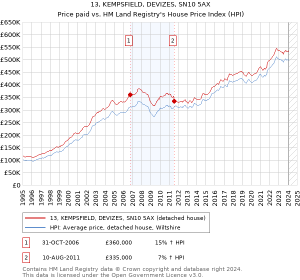 13, KEMPSFIELD, DEVIZES, SN10 5AX: Price paid vs HM Land Registry's House Price Index