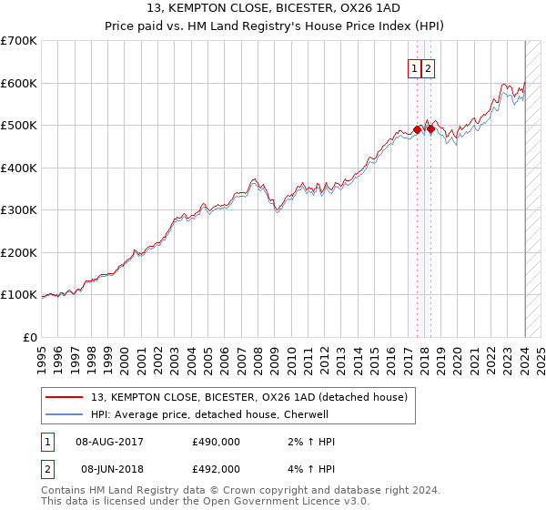 13, KEMPTON CLOSE, BICESTER, OX26 1AD: Price paid vs HM Land Registry's House Price Index