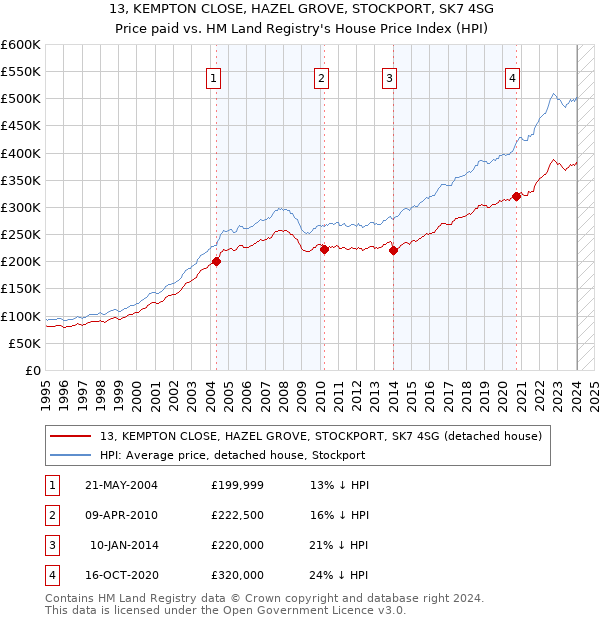 13, KEMPTON CLOSE, HAZEL GROVE, STOCKPORT, SK7 4SG: Price paid vs HM Land Registry's House Price Index