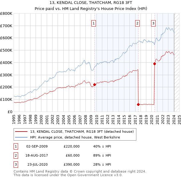 13, KENDAL CLOSE, THATCHAM, RG18 3FT: Price paid vs HM Land Registry's House Price Index