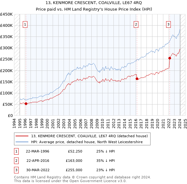 13, KENMORE CRESCENT, COALVILLE, LE67 4RQ: Price paid vs HM Land Registry's House Price Index