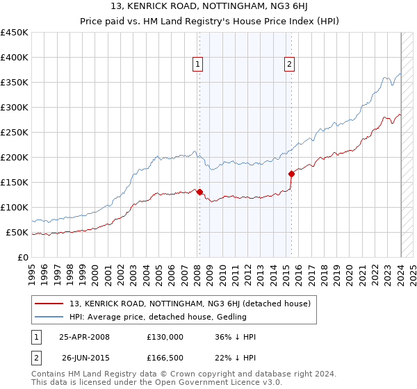 13, KENRICK ROAD, NOTTINGHAM, NG3 6HJ: Price paid vs HM Land Registry's House Price Index