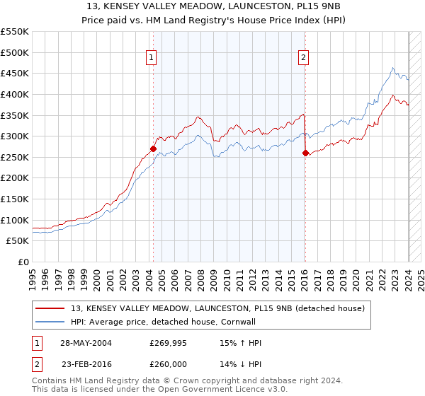 13, KENSEY VALLEY MEADOW, LAUNCESTON, PL15 9NB: Price paid vs HM Land Registry's House Price Index