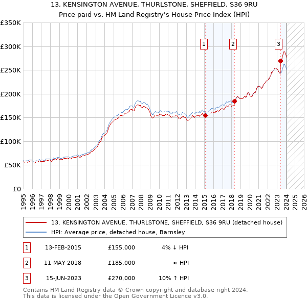 13, KENSINGTON AVENUE, THURLSTONE, SHEFFIELD, S36 9RU: Price paid vs HM Land Registry's House Price Index