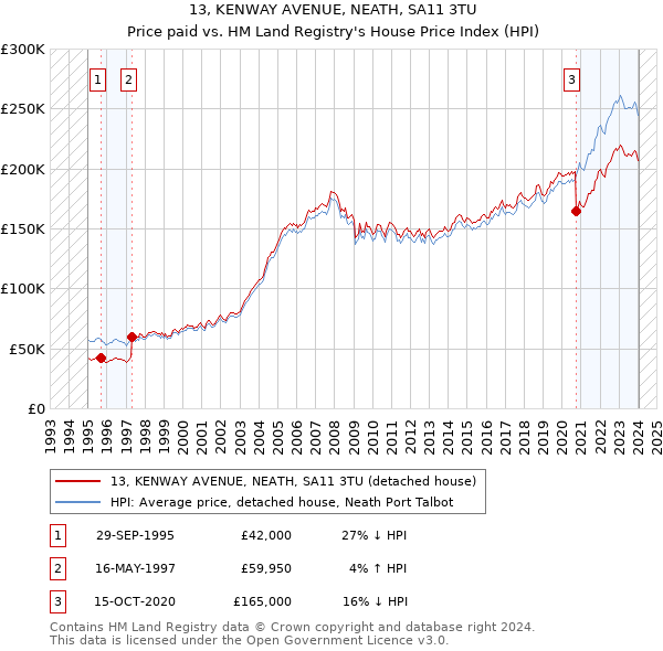 13, KENWAY AVENUE, NEATH, SA11 3TU: Price paid vs HM Land Registry's House Price Index