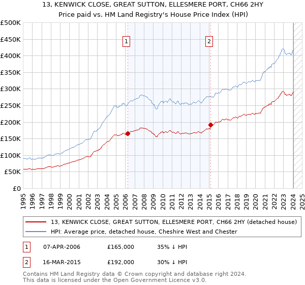 13, KENWICK CLOSE, GREAT SUTTON, ELLESMERE PORT, CH66 2HY: Price paid vs HM Land Registry's House Price Index