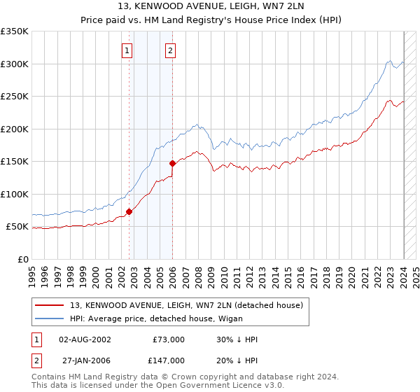 13, KENWOOD AVENUE, LEIGH, WN7 2LN: Price paid vs HM Land Registry's House Price Index