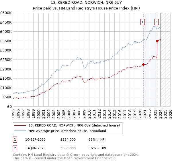 13, KERED ROAD, NORWICH, NR6 6UY: Price paid vs HM Land Registry's House Price Index