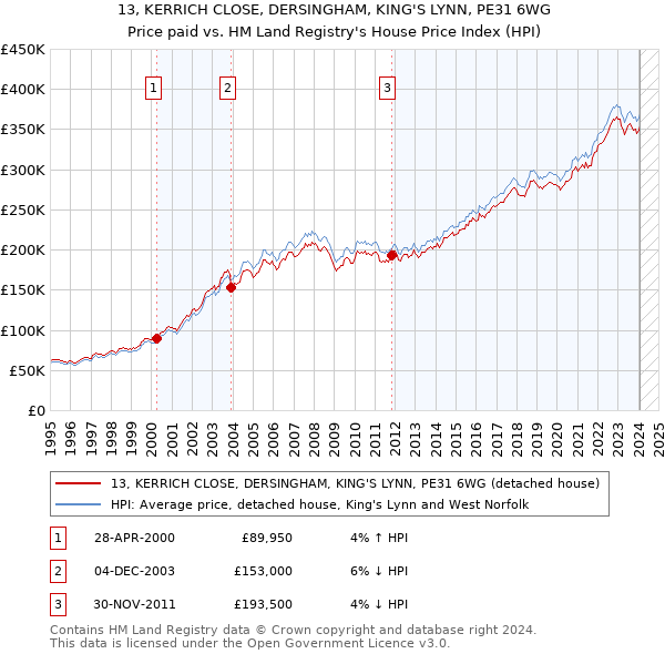 13, KERRICH CLOSE, DERSINGHAM, KING'S LYNN, PE31 6WG: Price paid vs HM Land Registry's House Price Index