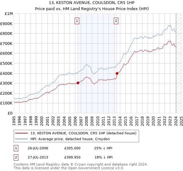 13, KESTON AVENUE, COULSDON, CR5 1HP: Price paid vs HM Land Registry's House Price Index