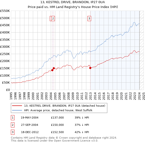 13, KESTREL DRIVE, BRANDON, IP27 0UA: Price paid vs HM Land Registry's House Price Index