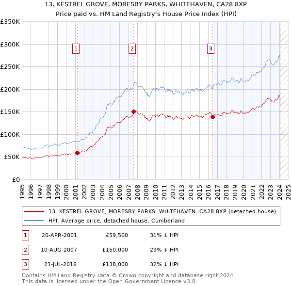 13, KESTREL GROVE, MORESBY PARKS, WHITEHAVEN, CA28 8XP: Price paid vs HM Land Registry's House Price Index