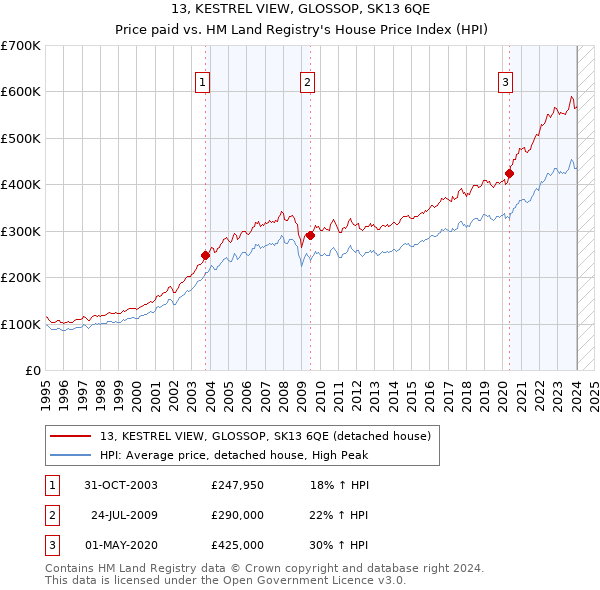 13, KESTREL VIEW, GLOSSOP, SK13 6QE: Price paid vs HM Land Registry's House Price Index