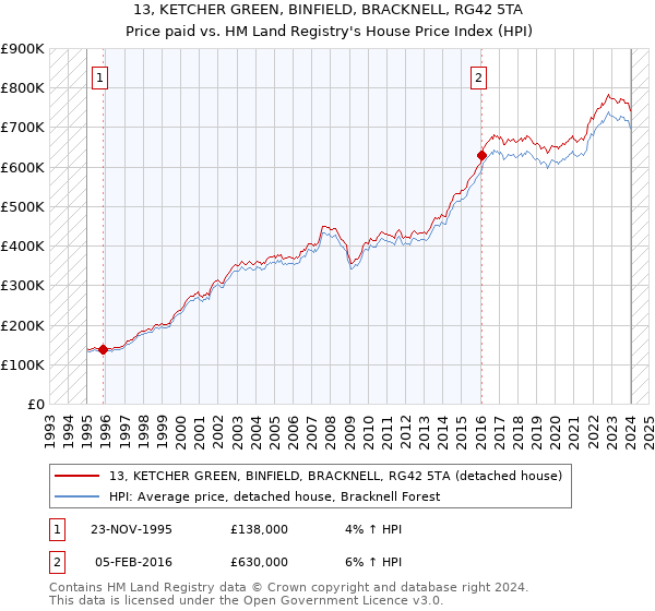 13, KETCHER GREEN, BINFIELD, BRACKNELL, RG42 5TA: Price paid vs HM Land Registry's House Price Index