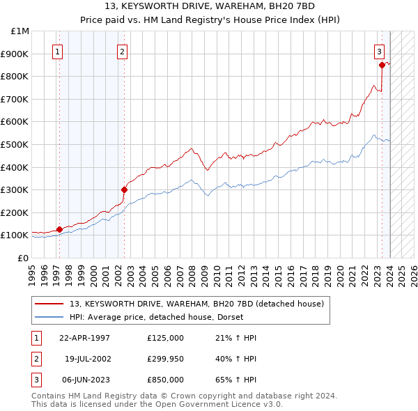 13, KEYSWORTH DRIVE, WAREHAM, BH20 7BD: Price paid vs HM Land Registry's House Price Index