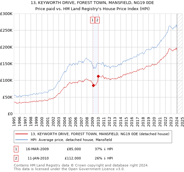 13, KEYWORTH DRIVE, FOREST TOWN, MANSFIELD, NG19 0DE: Price paid vs HM Land Registry's House Price Index