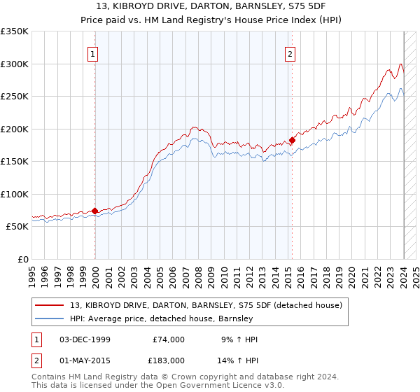 13, KIBROYD DRIVE, DARTON, BARNSLEY, S75 5DF: Price paid vs HM Land Registry's House Price Index