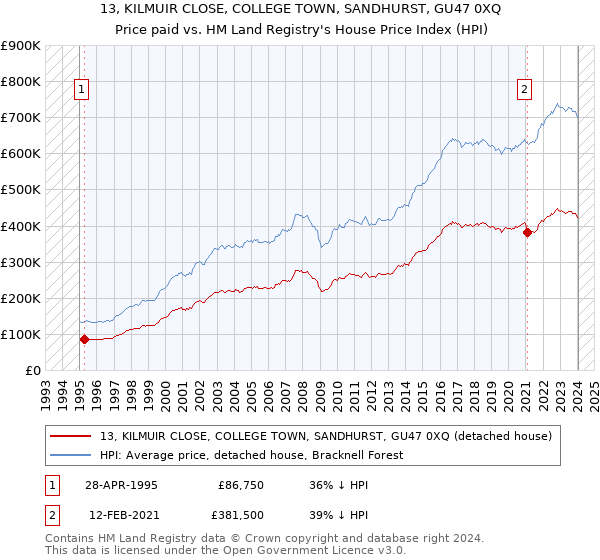 13, KILMUIR CLOSE, COLLEGE TOWN, SANDHURST, GU47 0XQ: Price paid vs HM Land Registry's House Price Index