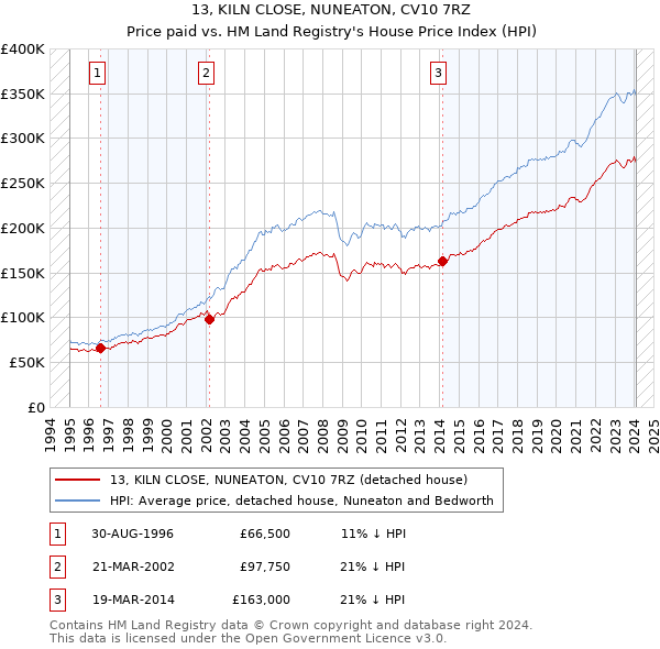 13, KILN CLOSE, NUNEATON, CV10 7RZ: Price paid vs HM Land Registry's House Price Index