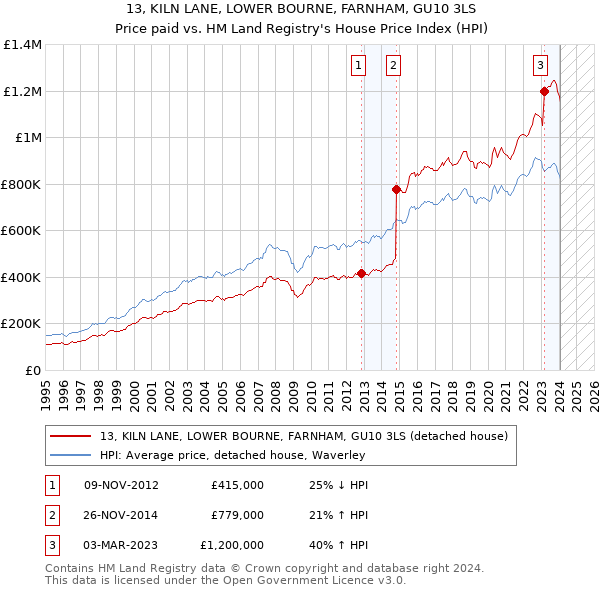 13, KILN LANE, LOWER BOURNE, FARNHAM, GU10 3LS: Price paid vs HM Land Registry's House Price Index