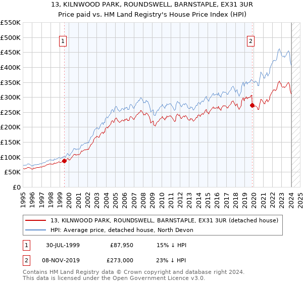 13, KILNWOOD PARK, ROUNDSWELL, BARNSTAPLE, EX31 3UR: Price paid vs HM Land Registry's House Price Index