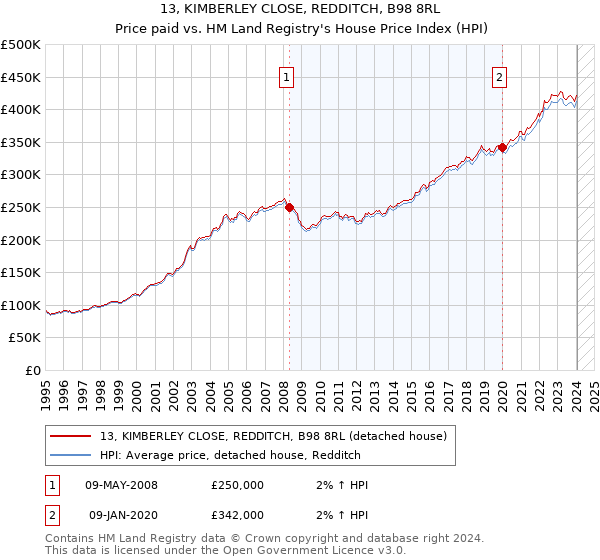 13, KIMBERLEY CLOSE, REDDITCH, B98 8RL: Price paid vs HM Land Registry's House Price Index