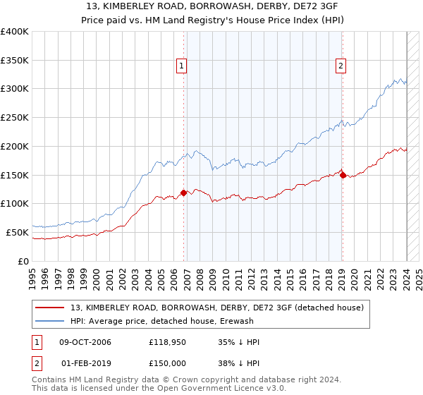 13, KIMBERLEY ROAD, BORROWASH, DERBY, DE72 3GF: Price paid vs HM Land Registry's House Price Index