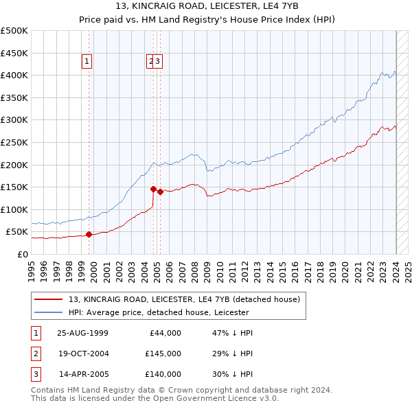 13, KINCRAIG ROAD, LEICESTER, LE4 7YB: Price paid vs HM Land Registry's House Price Index