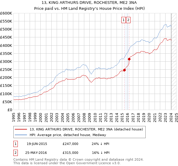 13, KING ARTHURS DRIVE, ROCHESTER, ME2 3NA: Price paid vs HM Land Registry's House Price Index