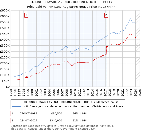 13, KING EDWARD AVENUE, BOURNEMOUTH, BH9 1TY: Price paid vs HM Land Registry's House Price Index