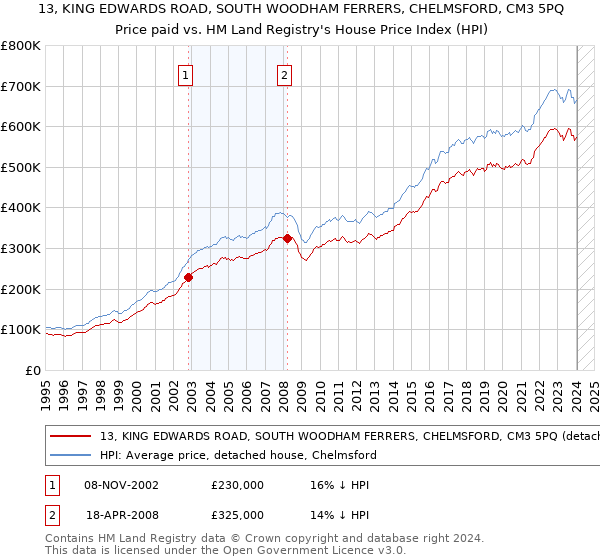 13, KING EDWARDS ROAD, SOUTH WOODHAM FERRERS, CHELMSFORD, CM3 5PQ: Price paid vs HM Land Registry's House Price Index