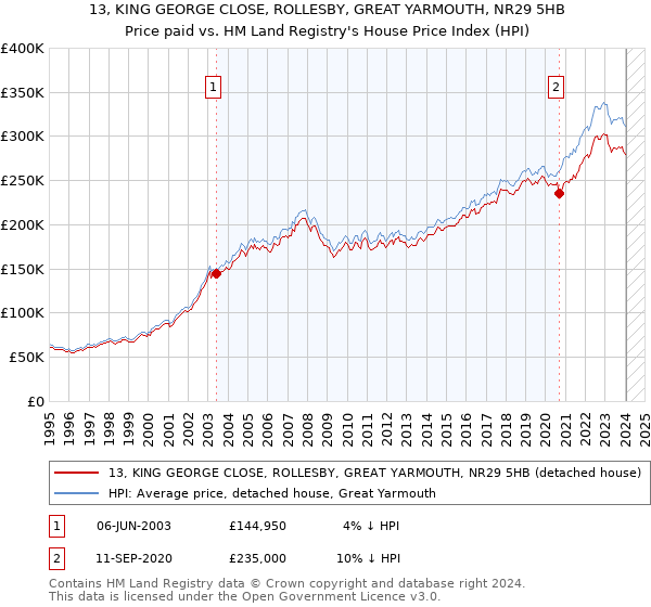 13, KING GEORGE CLOSE, ROLLESBY, GREAT YARMOUTH, NR29 5HB: Price paid vs HM Land Registry's House Price Index