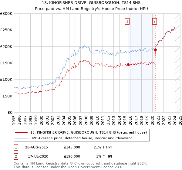 13, KINGFISHER DRIVE, GUISBOROUGH, TS14 8HS: Price paid vs HM Land Registry's House Price Index